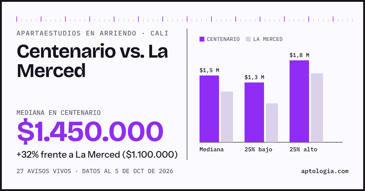 Apartaestudios en arriendo en Centenario contra La Merced, Cali: mediana $1.450.000 contra $1.100.000