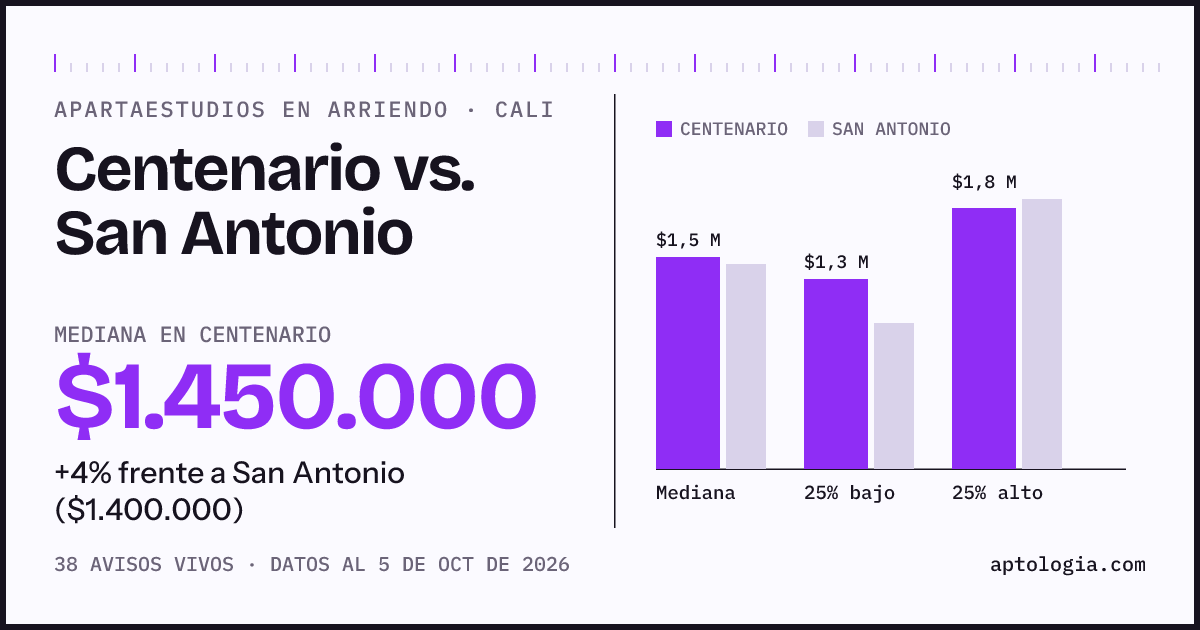 Apartaestudios en arriendo en Centenario contra San Antonio, Cali: mediana $1.450.000 contra $1.400.000