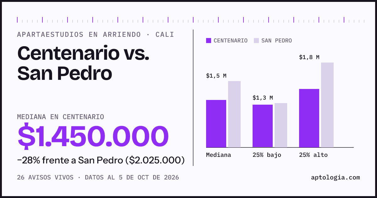 Apartaestudios en arriendo en Centenario contra San Pedro, Cali: mediana $1.450.000 contra $2.025.000