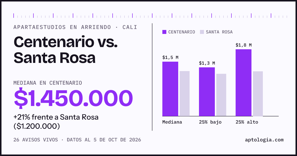 Apartaestudios en arriendo en Centenario contra Santa Rosa, Cali: mediana $1.450.000 contra $1.200.000