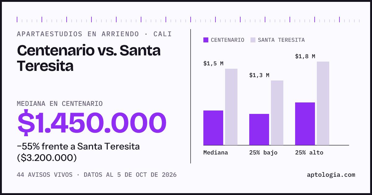 Apartaestudios en arriendo en Centenario contra Santa Teresita, Cali: mediana $1.450.000 contra $3.200.000