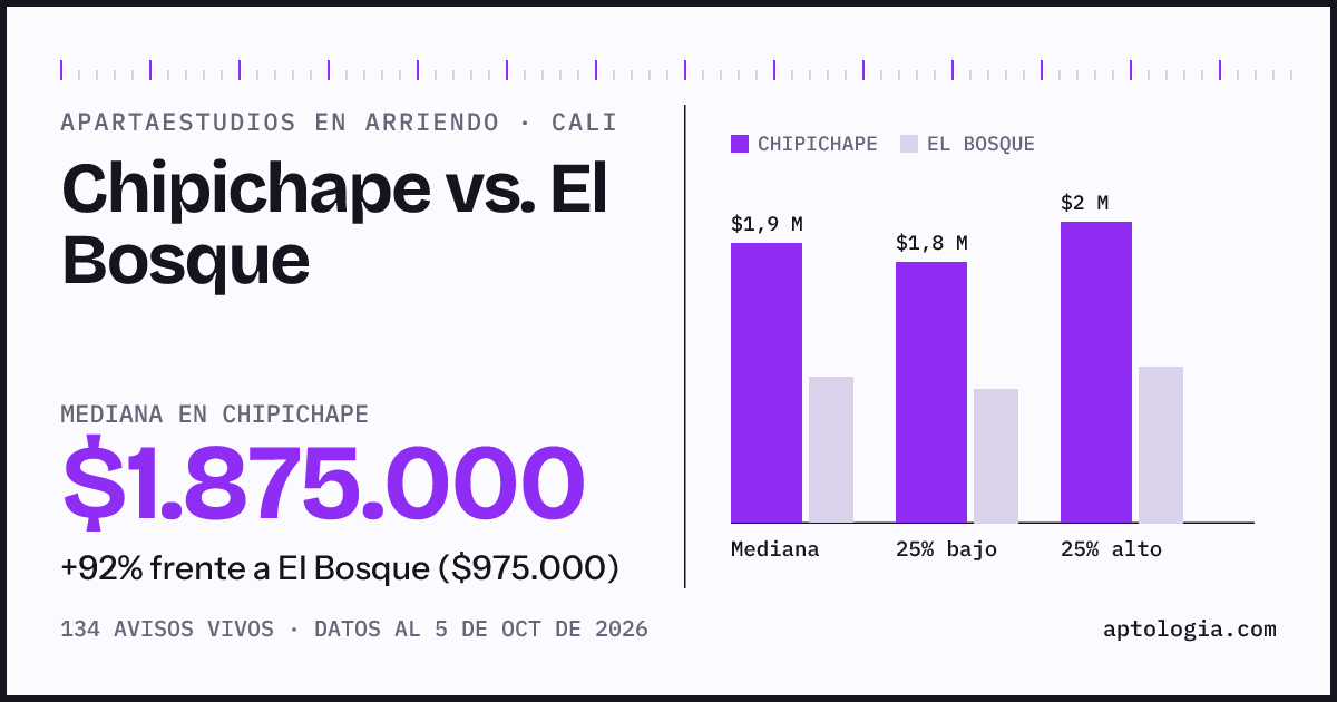 Apartaestudios en arriendo en Chipichape contra El Bosque, Cali: mediana $1.875.000 contra $975.000