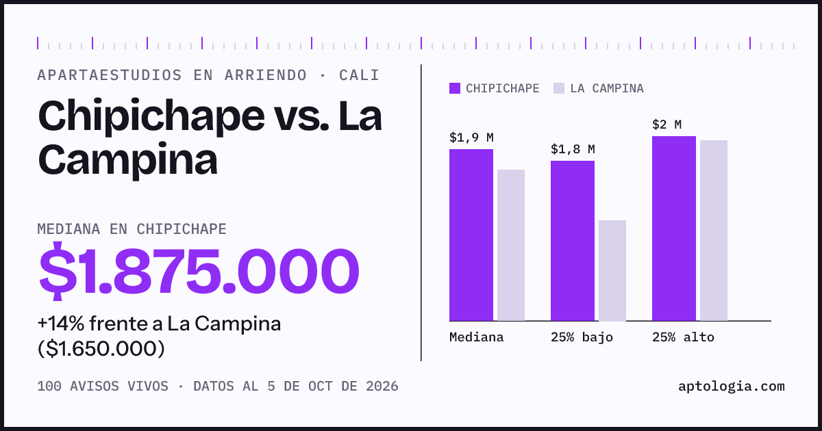 Apartaestudios en arriendo en Chipichape contra La Campina, Cali: mediana $1.875.000 contra $1.650.000