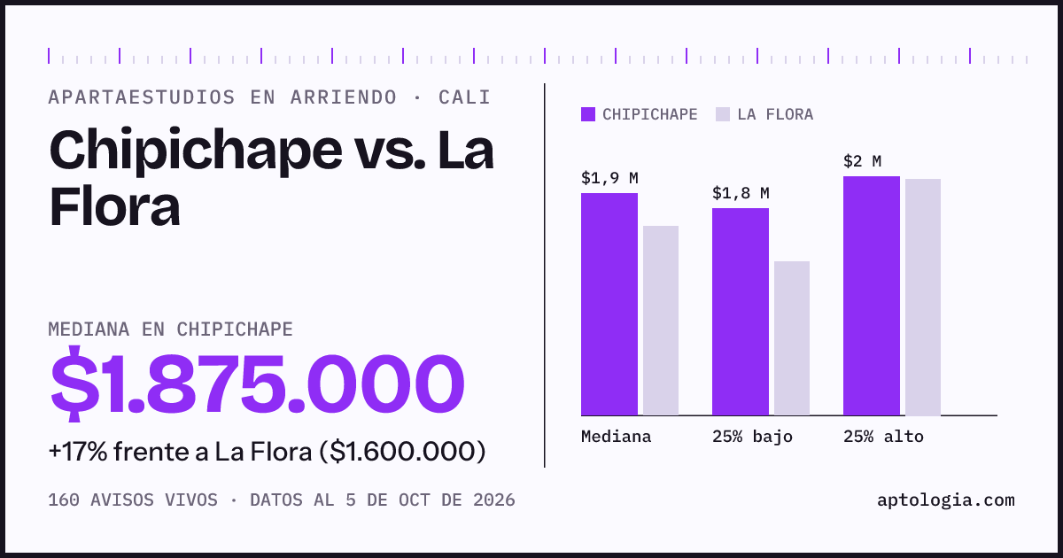 Apartaestudios en arriendo en Chipichape contra La Flora, Cali: mediana $1.875.000 contra $1.600.000
