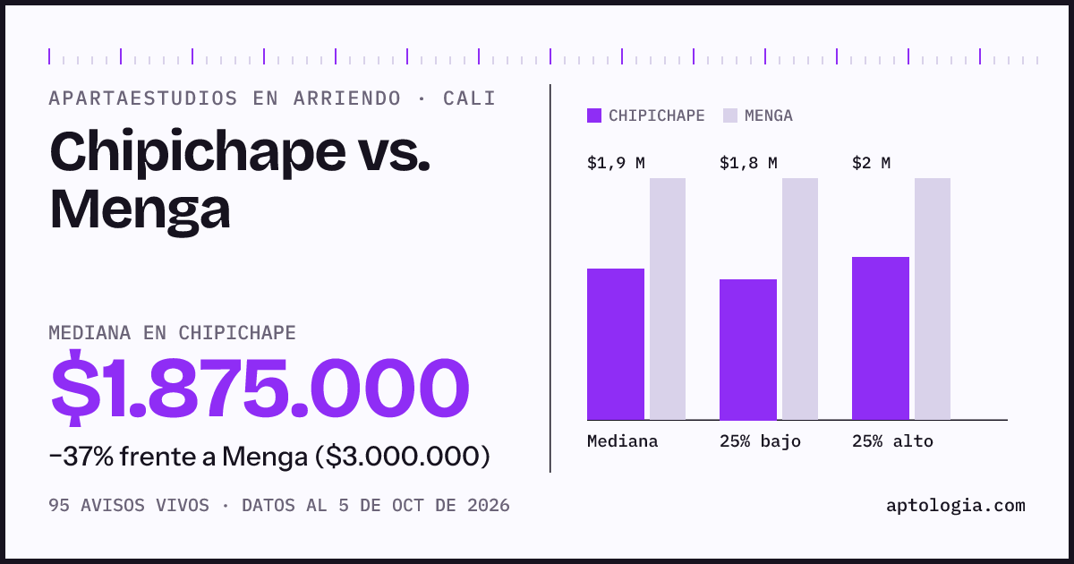 Apartaestudios en arriendo en Chipichape contra Menga, Cali: mediana $1.875.000 contra $3.000.000