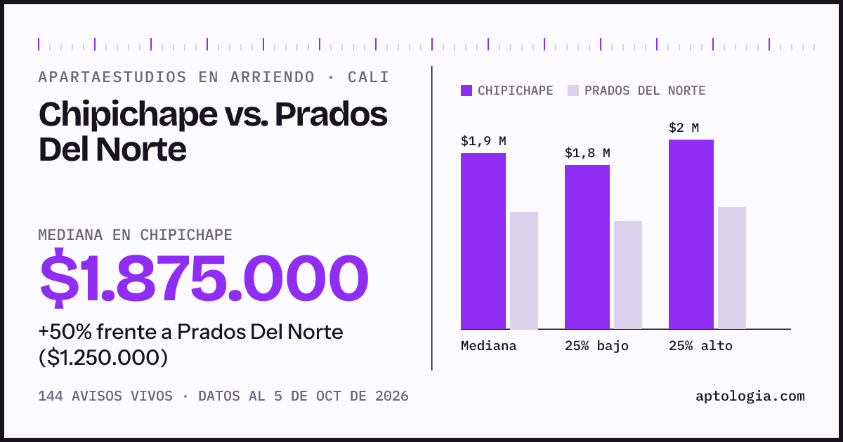 Apartaestudios en arriendo en Chipichape contra Prados Del Norte, Cali: mediana $1.875.000 contra $1.250.000
