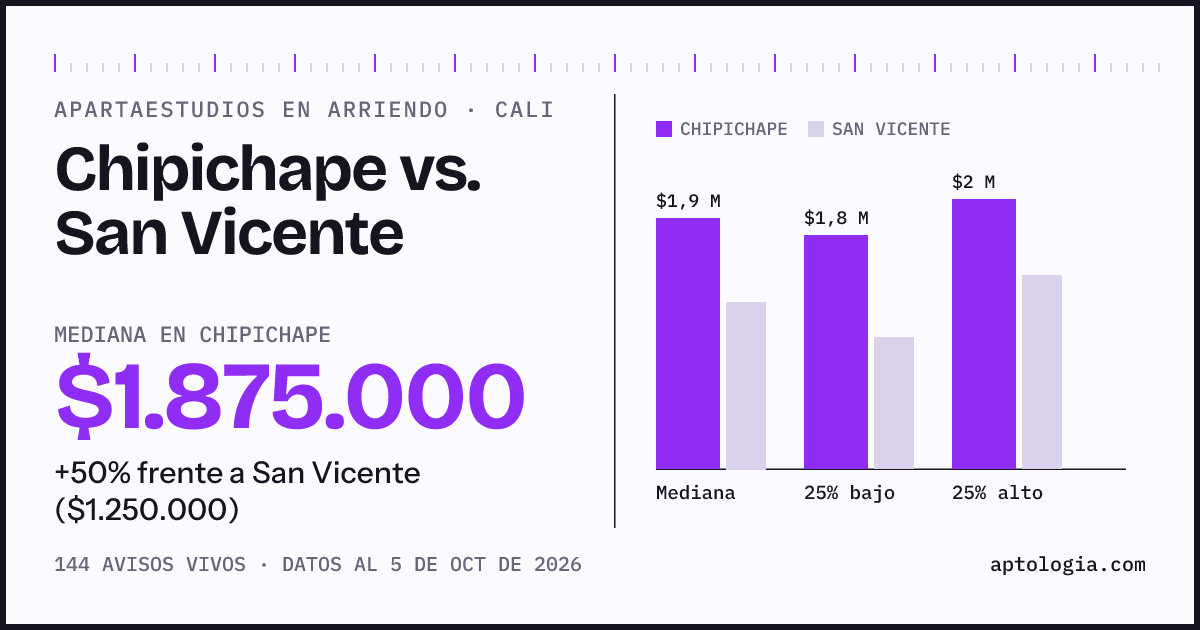 Apartaestudios en arriendo en Chipichape contra San Vicente, Cali: mediana $1.875.000 contra $1.250.000