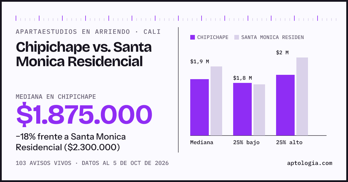 Apartaestudios en arriendo en Chipichape contra Santa Monica Residencial, Cali: mediana $1.875.000 contra $2.300.000