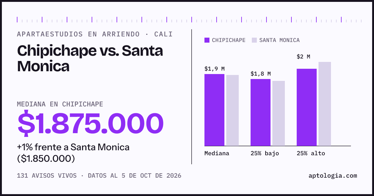 Apartaestudios en arriendo en Chipichape contra Santa Monica, Cali: mediana $1.875.000 contra $1.850.000