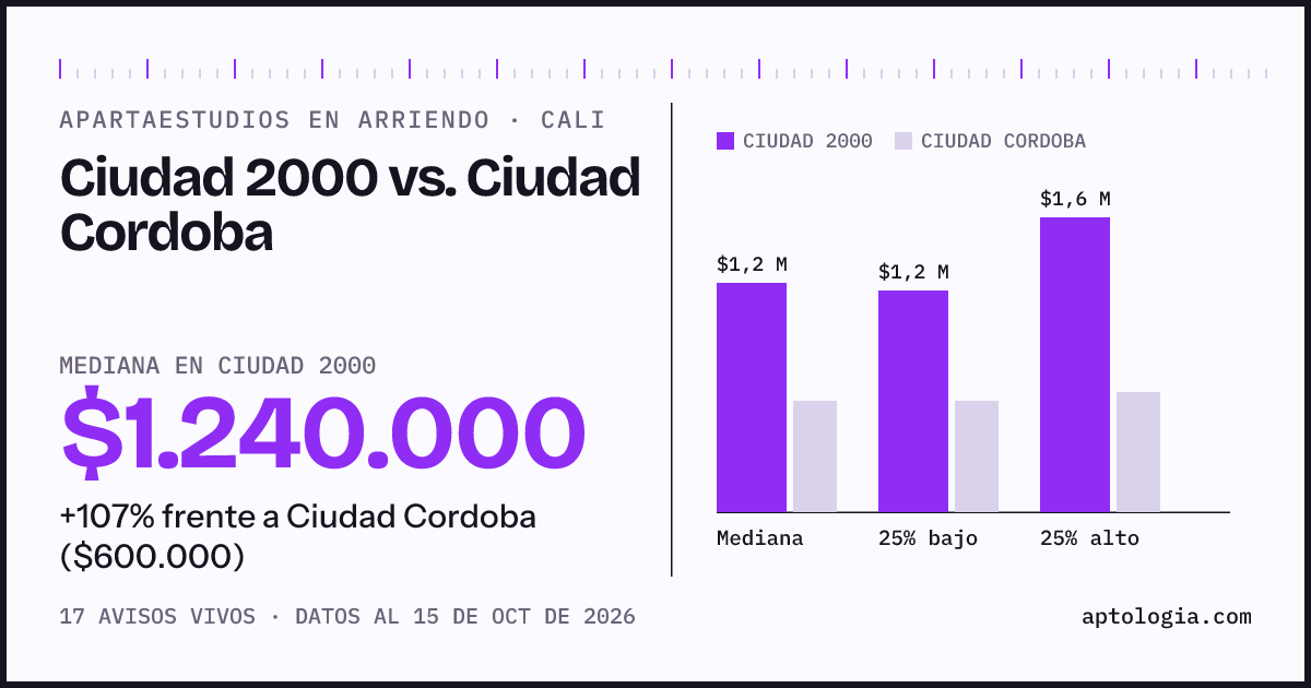Apartaestudios en arriendo en Ciudad 2000 contra Ciudad Cordoba, Cali: mediana $1.240.000 contra $600.000