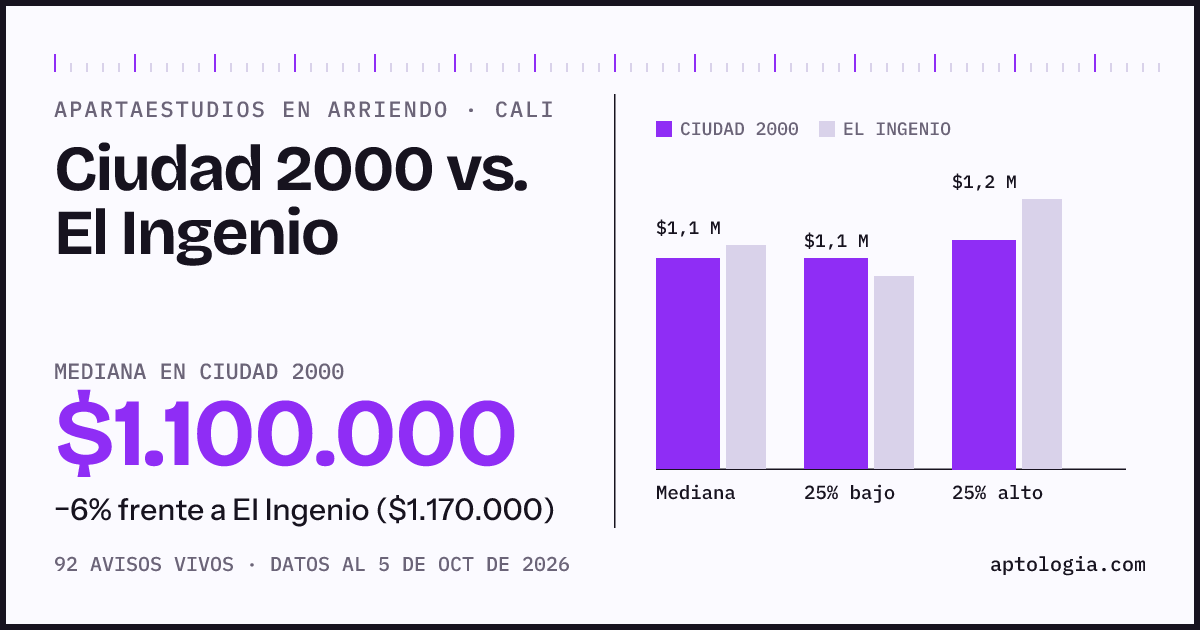 Apartaestudios en arriendo en Ciudad 2000 contra El Ingenio, Cali: mediana $1.100.000 contra $1.170.000