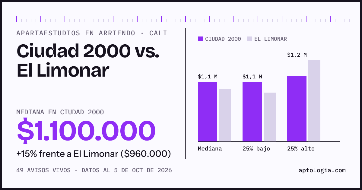 Apartaestudios en arriendo en Ciudad 2000 contra El Limonar, Cali: mediana $1.100.000 contra $960.000