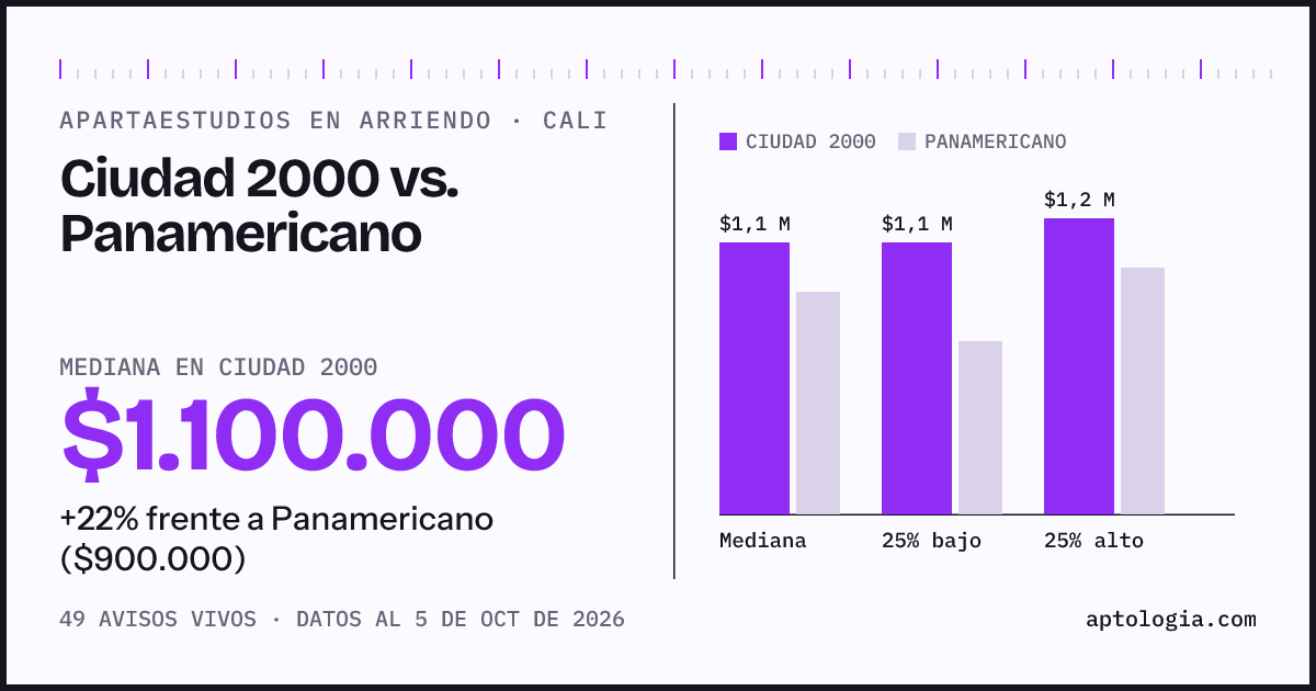 Apartaestudios en arriendo en Ciudad 2000 contra Panamericano, Cali: mediana $1.100.000 contra $900.000
