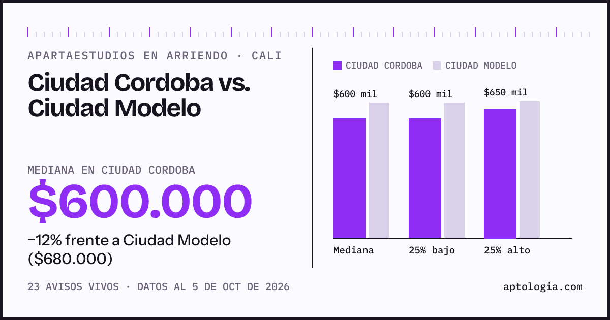 Apartaestudios en arriendo en Ciudad Cordoba contra Ciudad Modelo, Cali: mediana $600.000 contra $680.000
