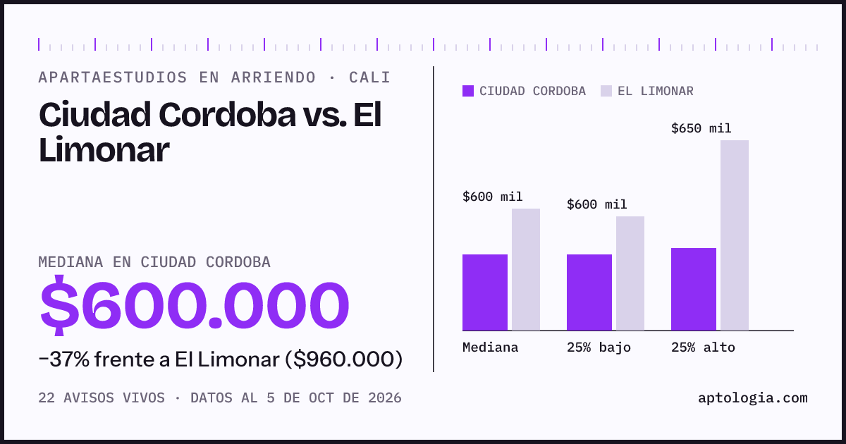 Apartaestudios en arriendo en Ciudad Cordoba contra El Limonar, Cali: mediana $600.000 contra $960.000