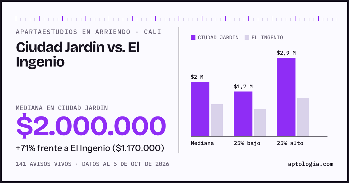 Apartaestudios en arriendo en Ciudad Jardin contra El Ingenio, Cali: mediana $2.000.000 contra $1.170.000