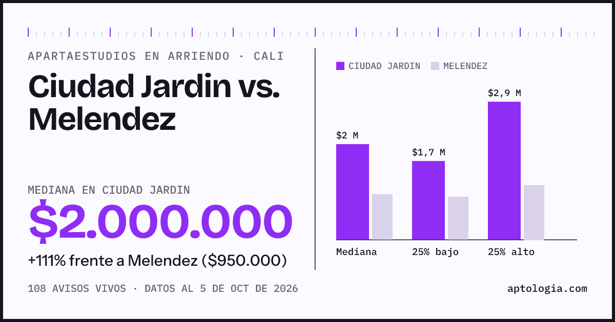 Apartaestudios en arriendo en Ciudad Jardin contra Melendez, Cali: mediana $2.000.000 contra $950.000