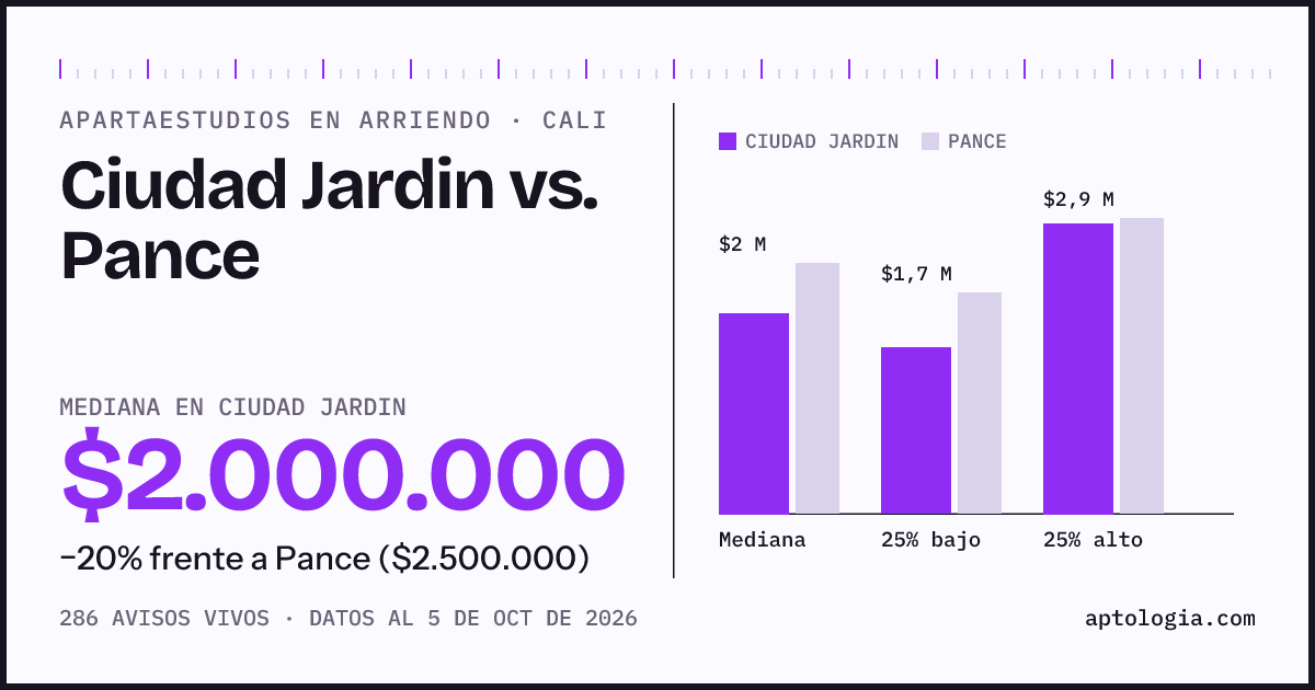 Apartaestudios en arriendo en Ciudad Jardin contra Pance, Cali: mediana $2.000.000 contra $2.500.000