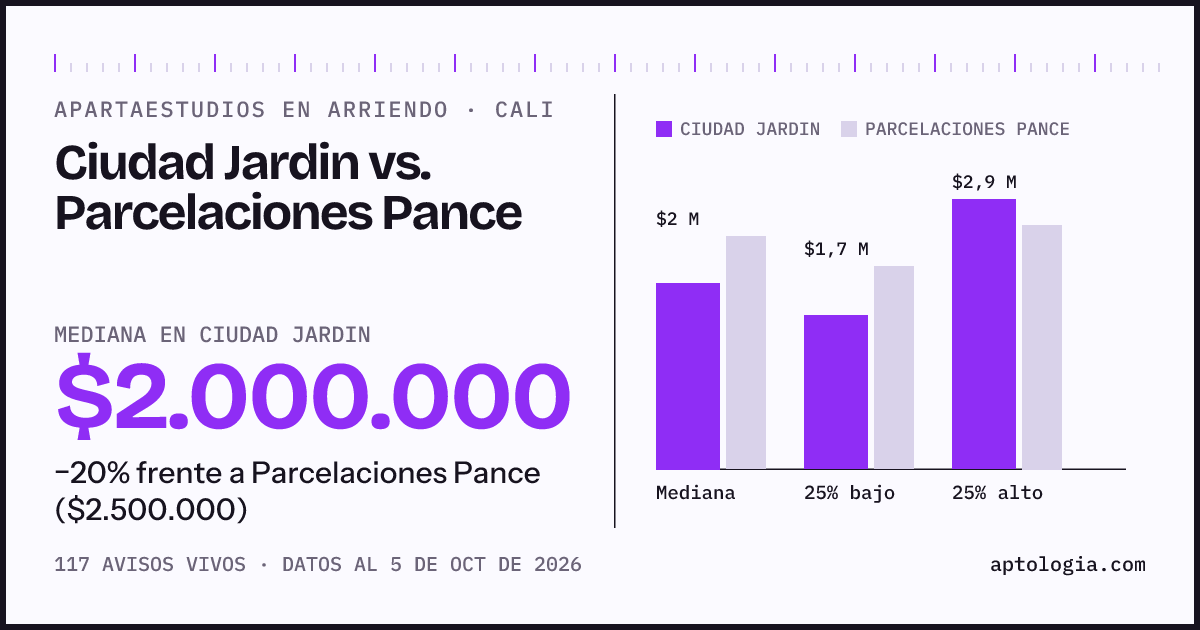 Apartaestudios en arriendo en Ciudad Jardin contra Parcelaciones Pance, Cali: mediana $2.000.000 contra $2.500.000
