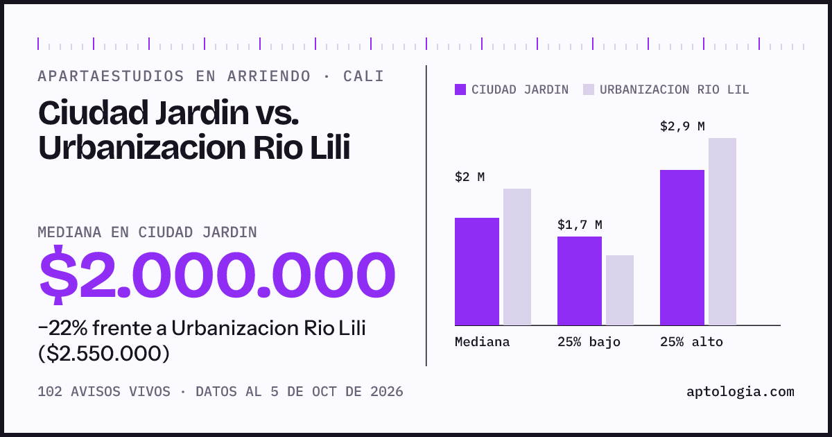 Apartaestudios en arriendo en Ciudad Jardin contra Urbanizacion Rio Lili, Cali: mediana $2.000.000 contra $2.550.000