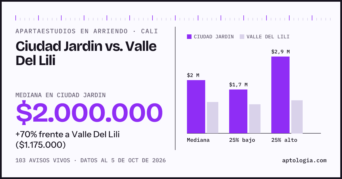 Apartaestudios en arriendo en Ciudad Jardin contra Valle Del Lili, Cali: mediana $2.000.000 contra $1.175.000