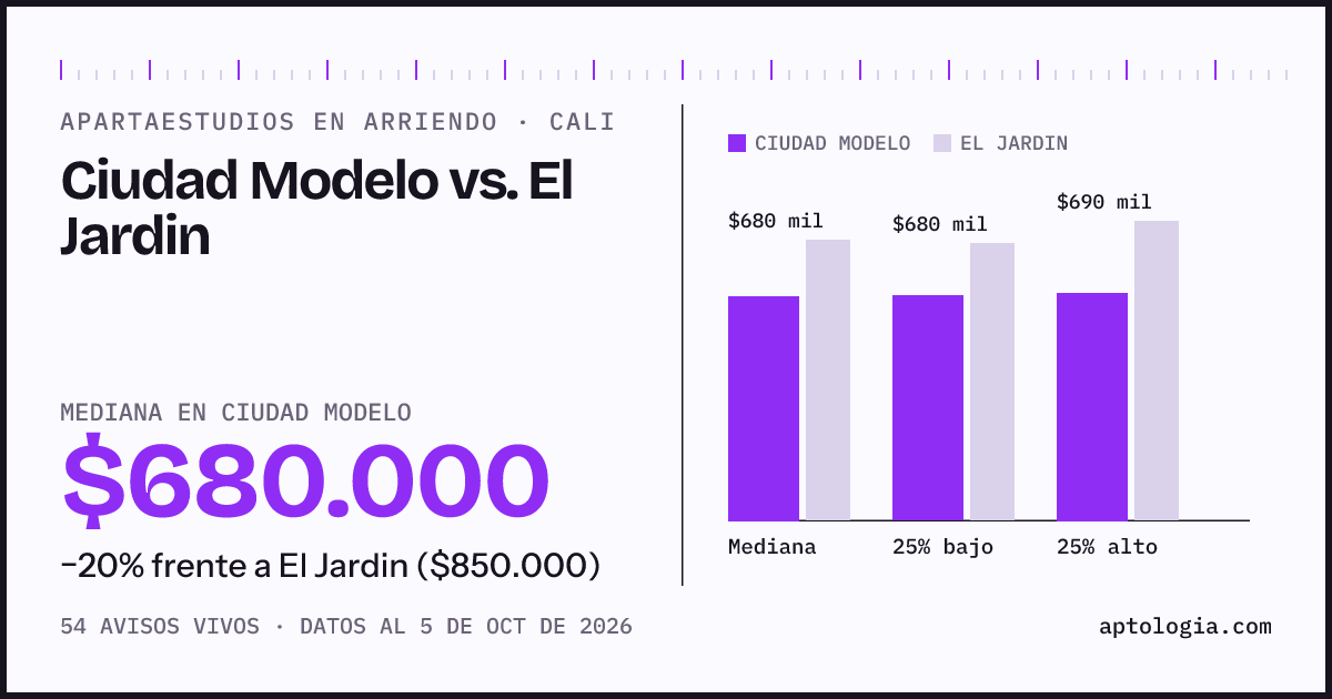 Apartaestudios en arriendo en Ciudad Modelo contra El Jardin, Cali: mediana $680.000 contra $850.000