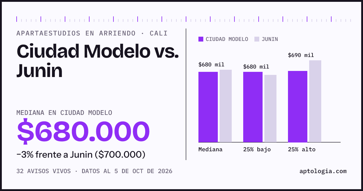 Apartaestudios en arriendo en Ciudad Modelo contra Junin, Cali: mediana $680.000 contra $700.000