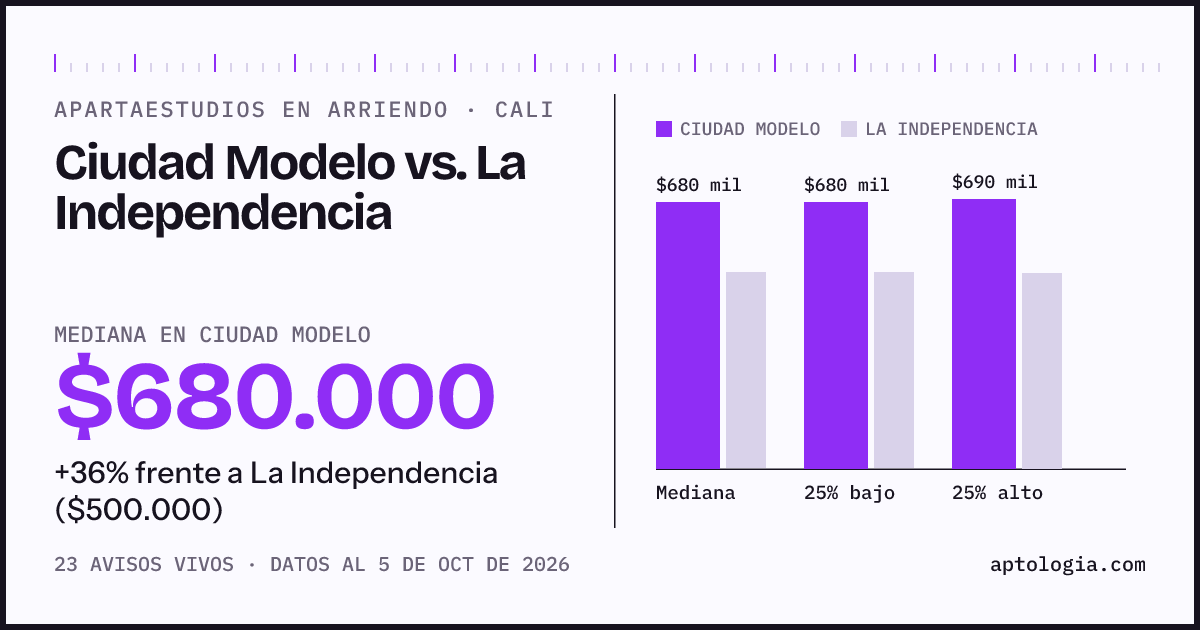 Apartaestudios en arriendo en Ciudad Modelo contra La Independencia, Cali: mediana $680.000 contra $500.000