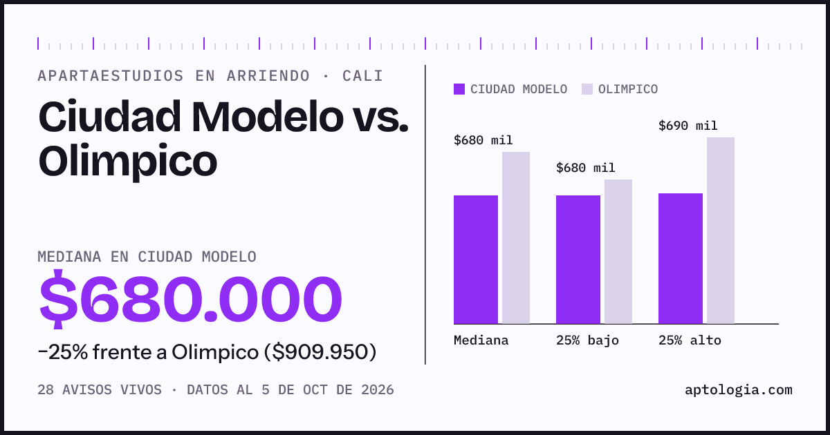 Apartaestudios en arriendo en Ciudad Modelo contra Olimpico, Cali: mediana $680.000 contra $909.950