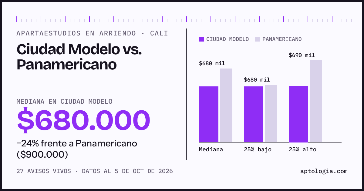 Apartaestudios en arriendo en Ciudad Modelo contra Panamericano, Cali: mediana $680.000 contra $900.000
