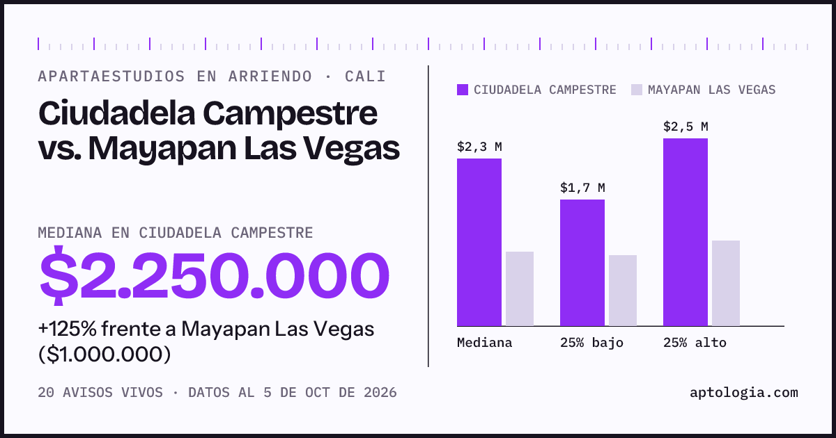 Apartaestudios en arriendo en Ciudadela Campestre contra Mayapan Las Vegas, Cali: mediana $2.250.000 contra $1.000.000
