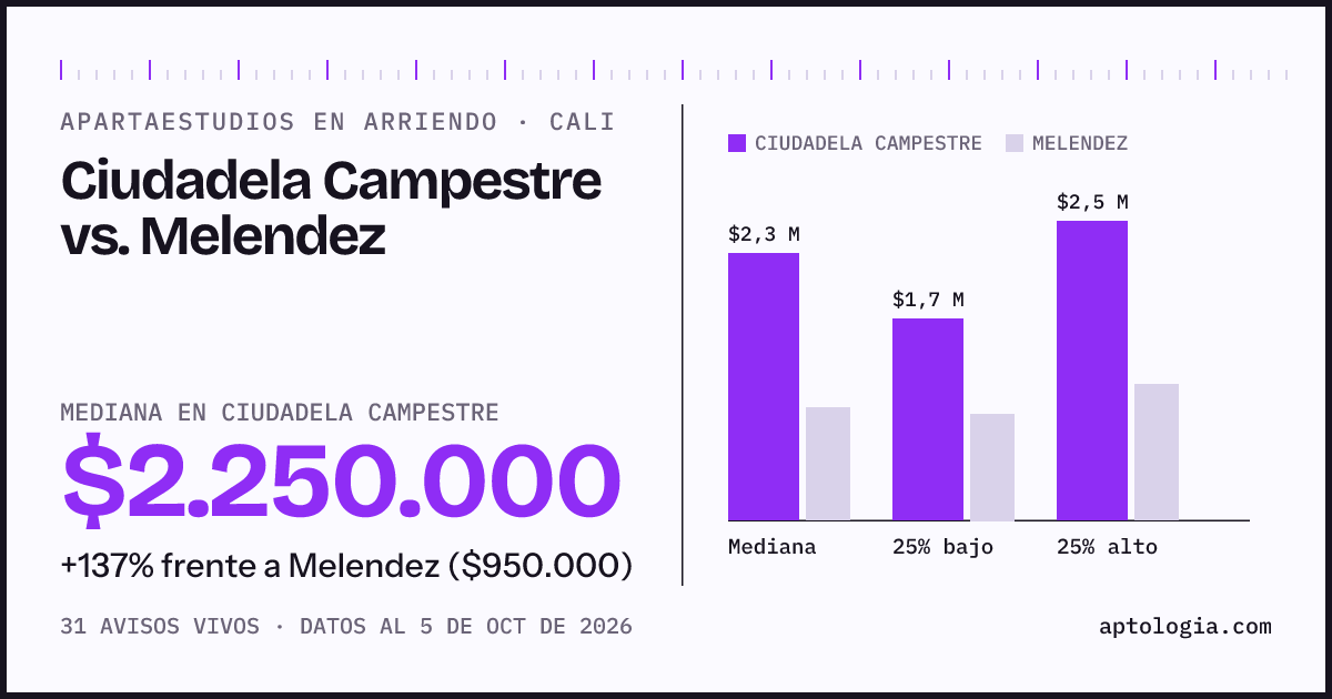 Apartaestudios en arriendo en Ciudadela Campestre contra Melendez, Cali: mediana $2.250.000 contra $950.000