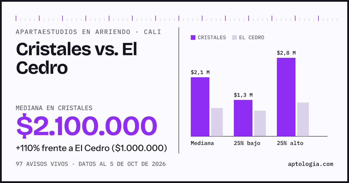 Apartaestudios en arriendo en Cristales contra El Cedro, Cali: mediana $2.100.000 contra $1.000.000