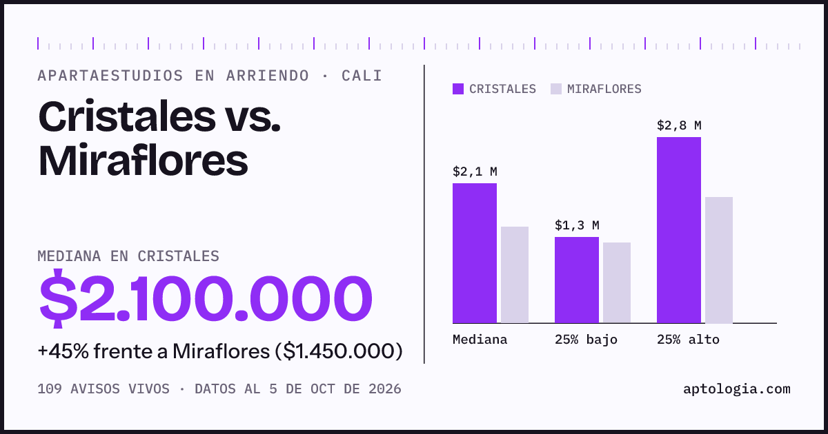 Apartaestudios en arriendo en Cristales contra Miraflores, Cali: mediana $2.100.000 contra $1.450.000
