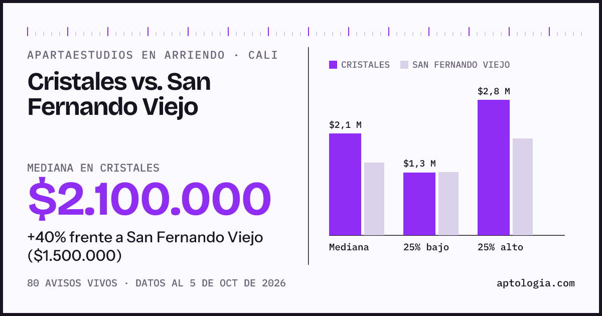 Apartaestudios en arriendo en Cristales contra San Fernando Viejo, Cali: mediana $2.100.000 contra $1.500.000