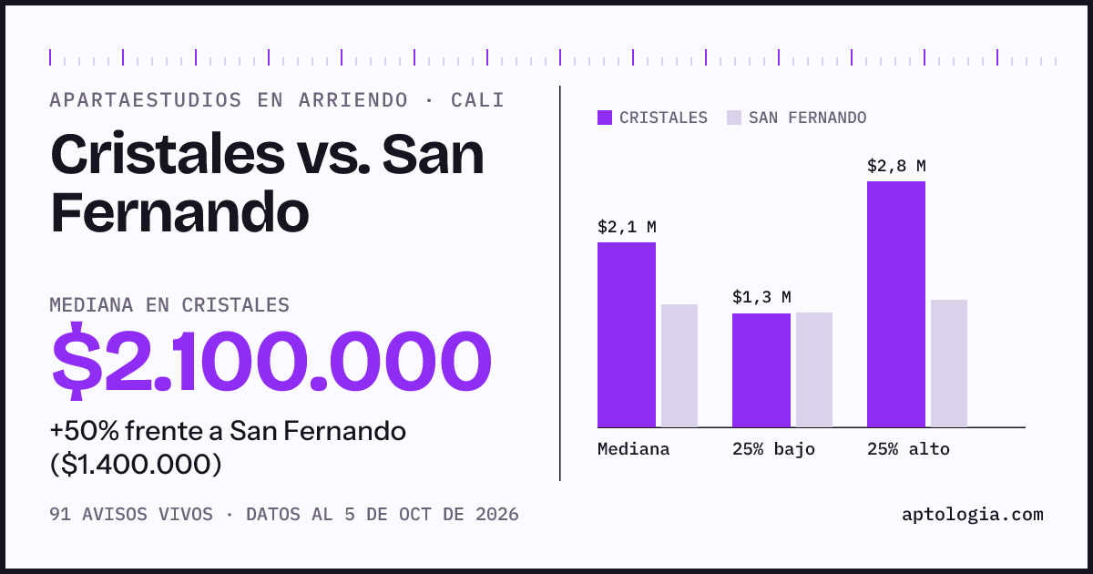 Apartaestudios en arriendo en Cristales contra San Fernando, Cali: mediana $2.100.000 contra $1.400.000