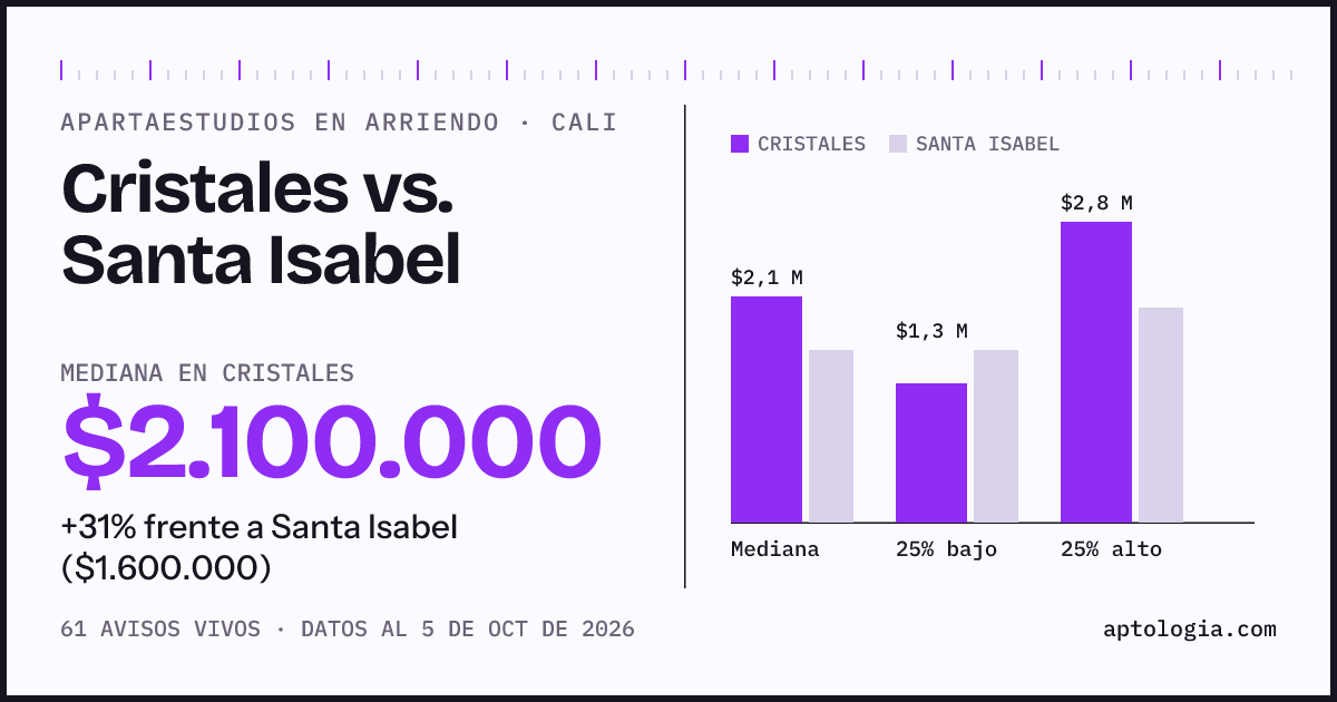 Apartaestudios en arriendo en Cristales contra Santa Isabel, Cali: mediana $2.100.000 contra $1.600.000