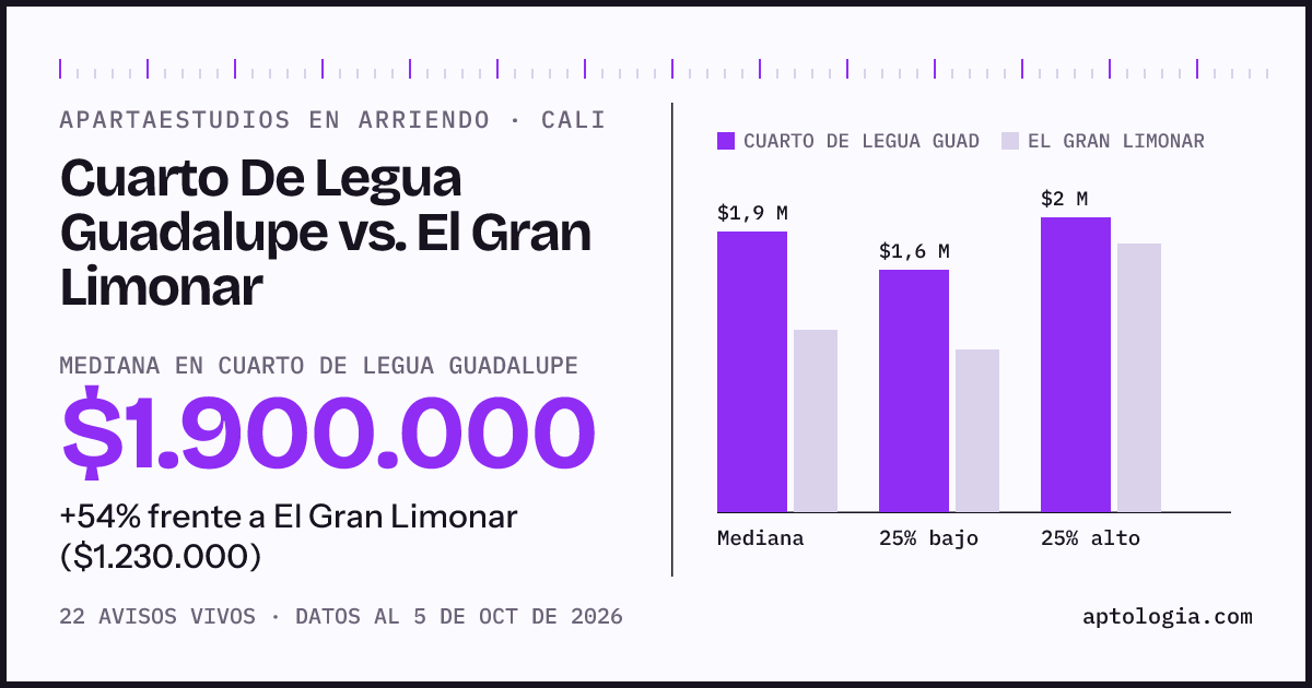 Apartaestudios en arriendo en Cuarto De Legua Guadalupe contra El Gran Limonar, Cali: mediana $1.900.000 contra $1.230.000