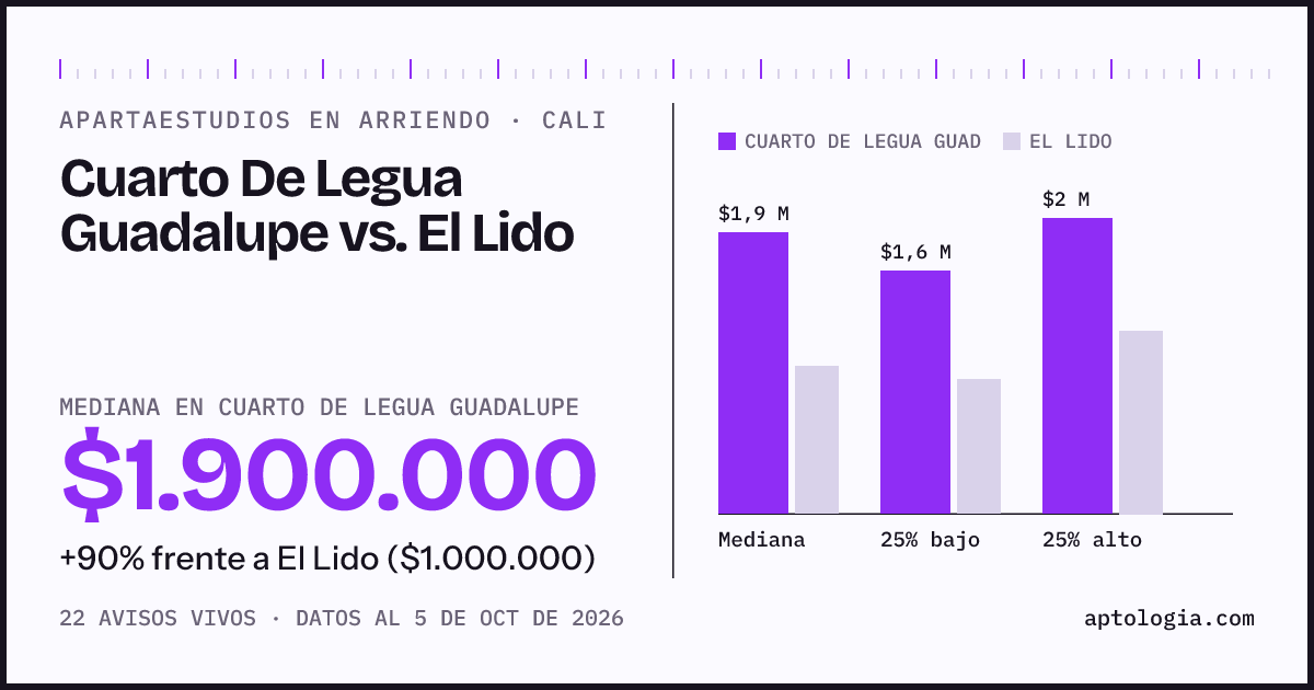 Apartaestudios en arriendo en Cuarto De Legua Guadalupe contra El Lido, Cali: mediana $1.900.000 contra $1.000.000