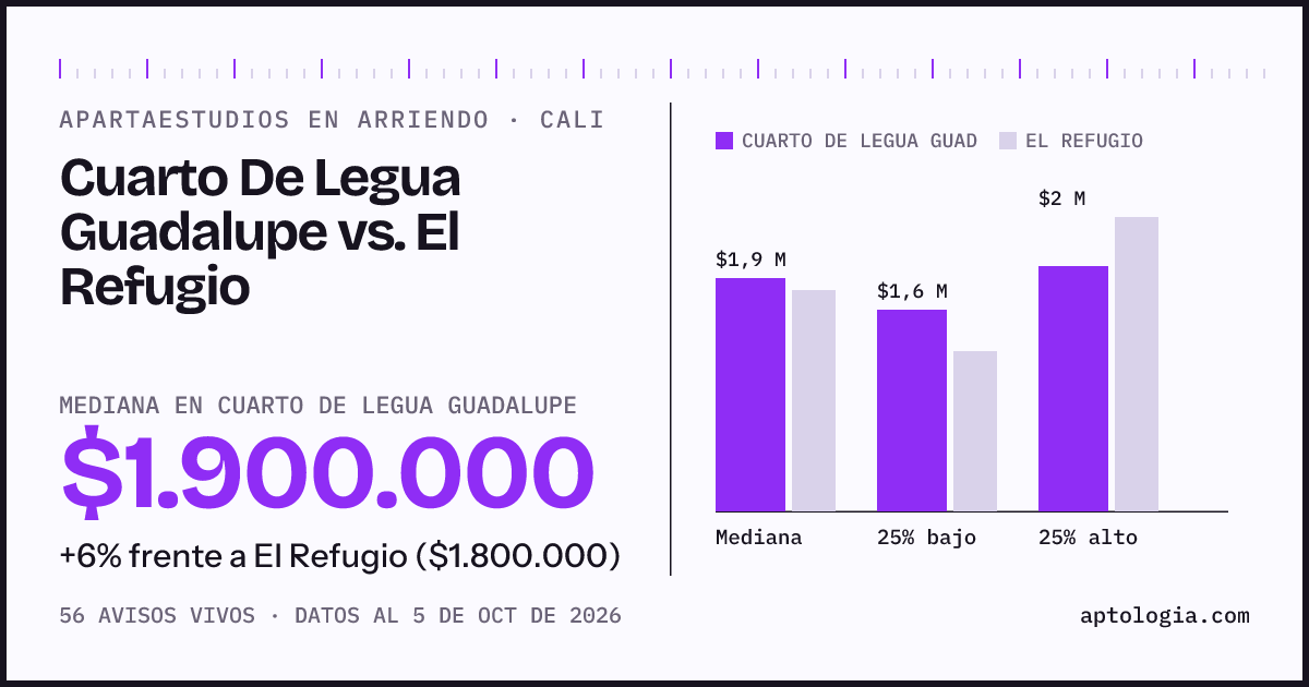 Apartaestudios en arriendo en Cuarto De Legua Guadalupe contra El Refugio, Cali: mediana $1.900.000 contra $1.800.000