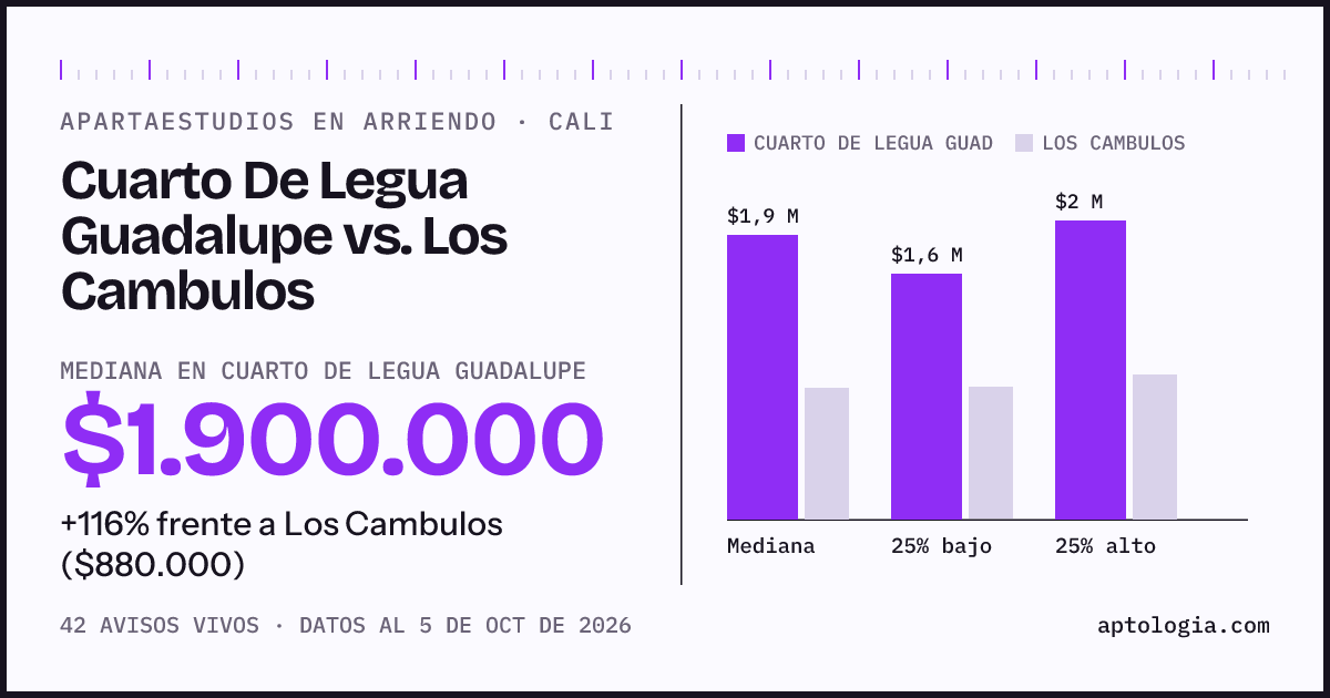 Apartaestudios en arriendo en Cuarto De Legua Guadalupe contra Los Cambulos, Cali: mediana $1.900.000 contra $880.000