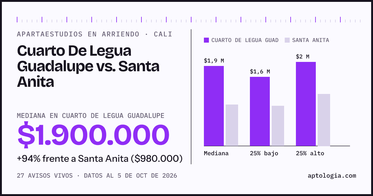 Apartaestudios en arriendo en Cuarto De Legua Guadalupe contra Santa Anita, Cali: mediana $1.900.000 contra $980.000
