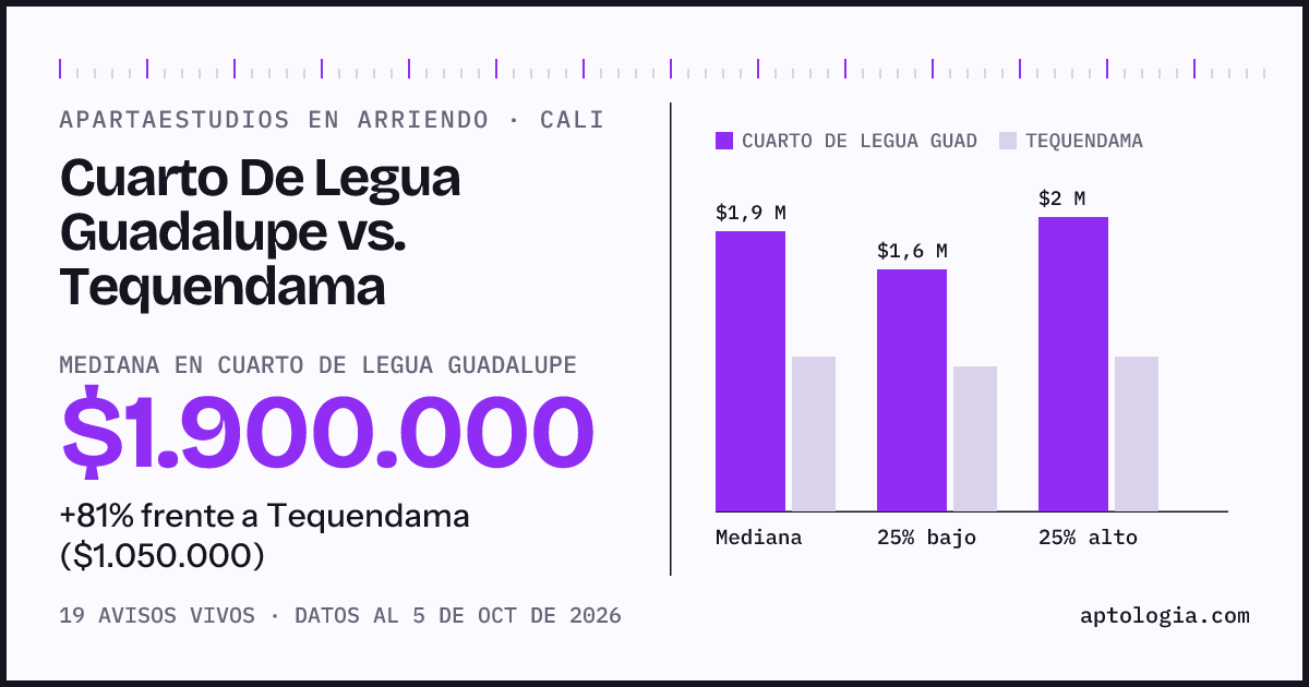 Apartaestudios en arriendo en Cuarto De Legua Guadalupe contra Tequendama, Cali: mediana $1.900.000 contra $1.050.000