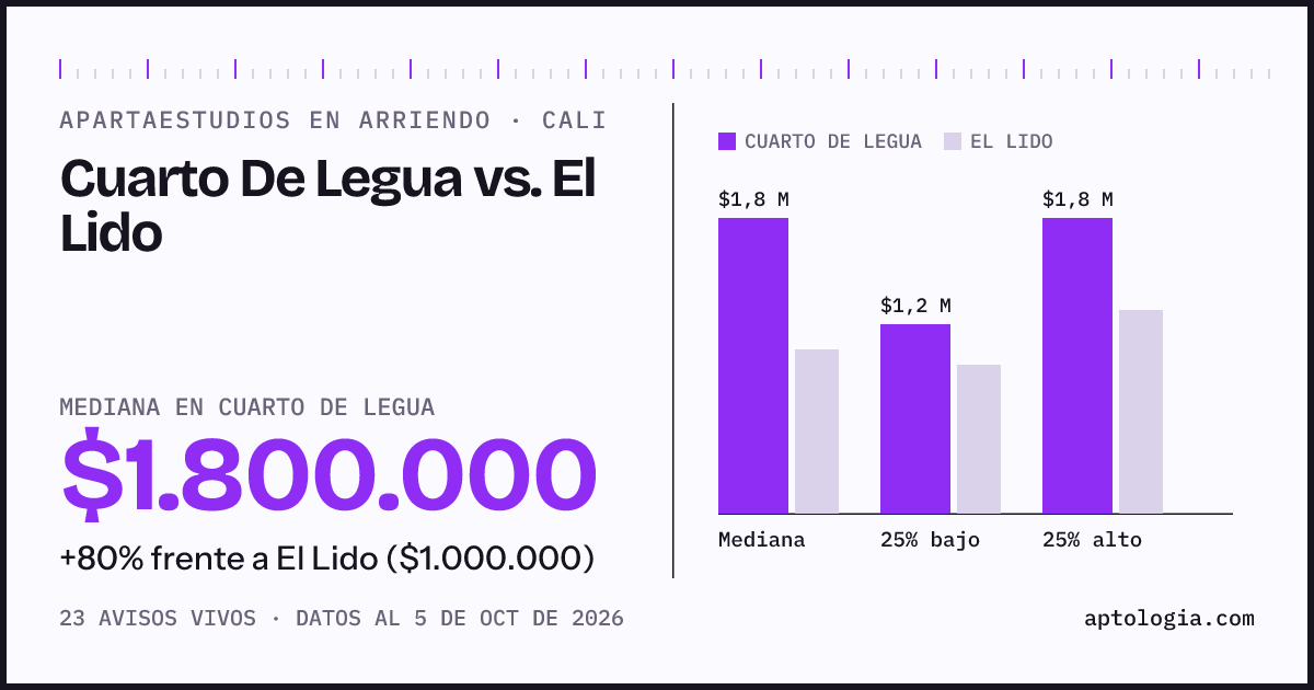 Apartaestudios en arriendo en Cuarto De Legua contra El Lido, Cali: mediana $1.800.000 contra $1.000.000