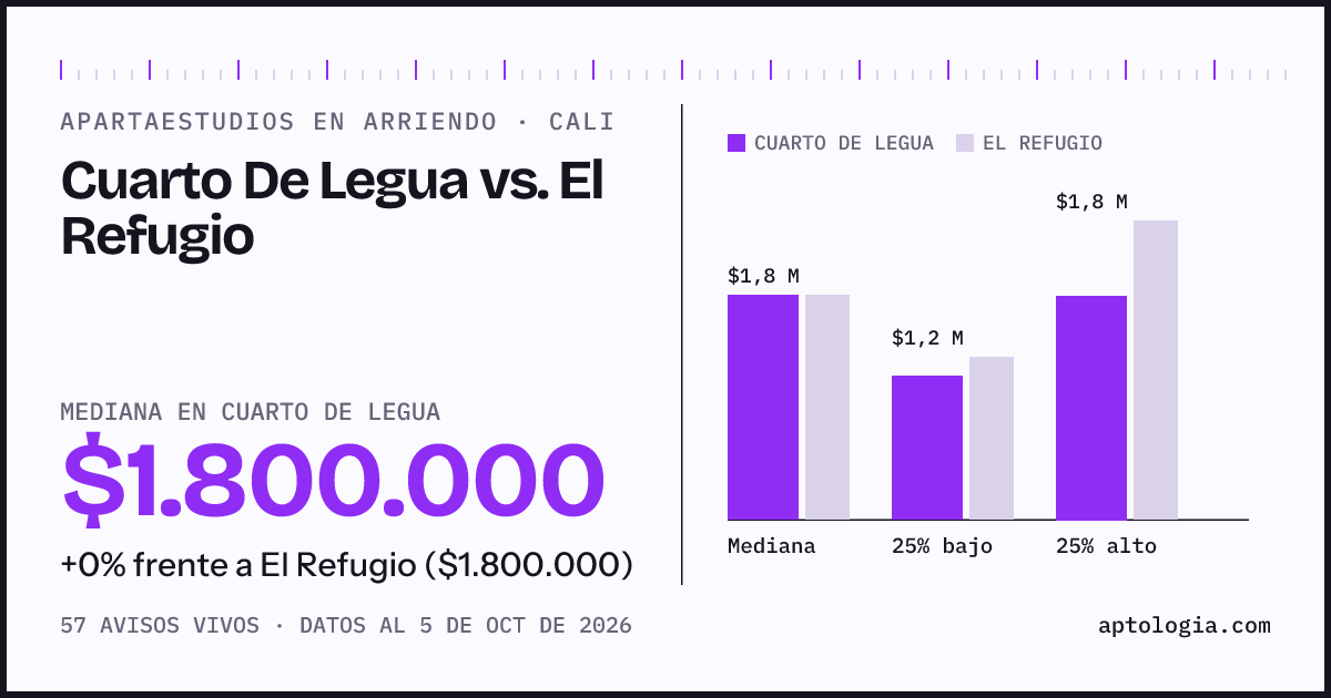 Apartaestudios en arriendo en Cuarto De Legua contra El Refugio, Cali: mediana $1.800.000 contra $1.800.000