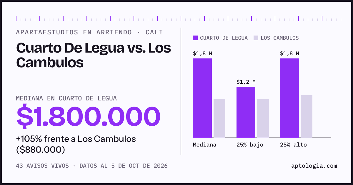 Apartaestudios en arriendo en Cuarto De Legua contra Los Cambulos, Cali: mediana $1.800.000 contra $880.000