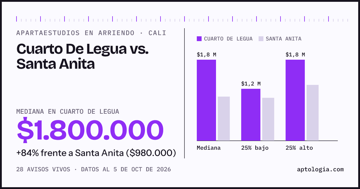 Apartaestudios en arriendo en Cuarto De Legua contra Santa Anita, Cali: mediana $1.800.000 contra $980.000