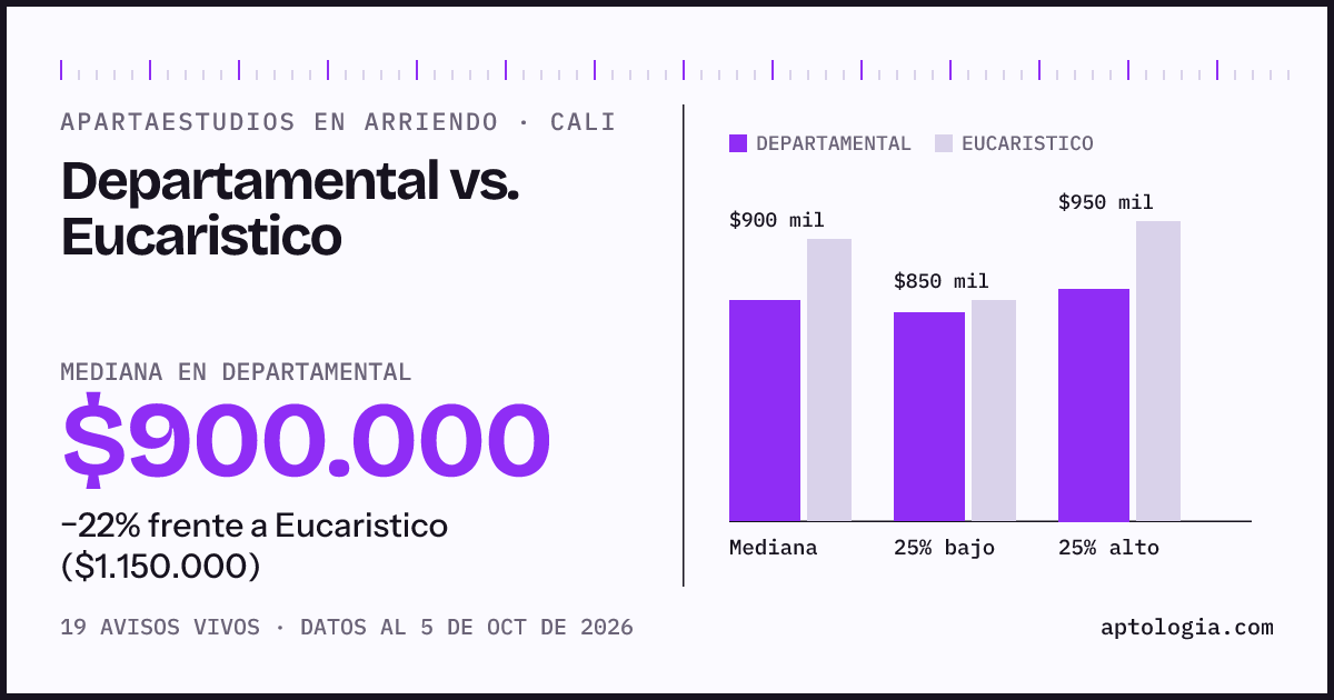 Apartaestudios en arriendo en Departamental contra Eucaristico, Cali: mediana $900.000 contra $1.150.000
