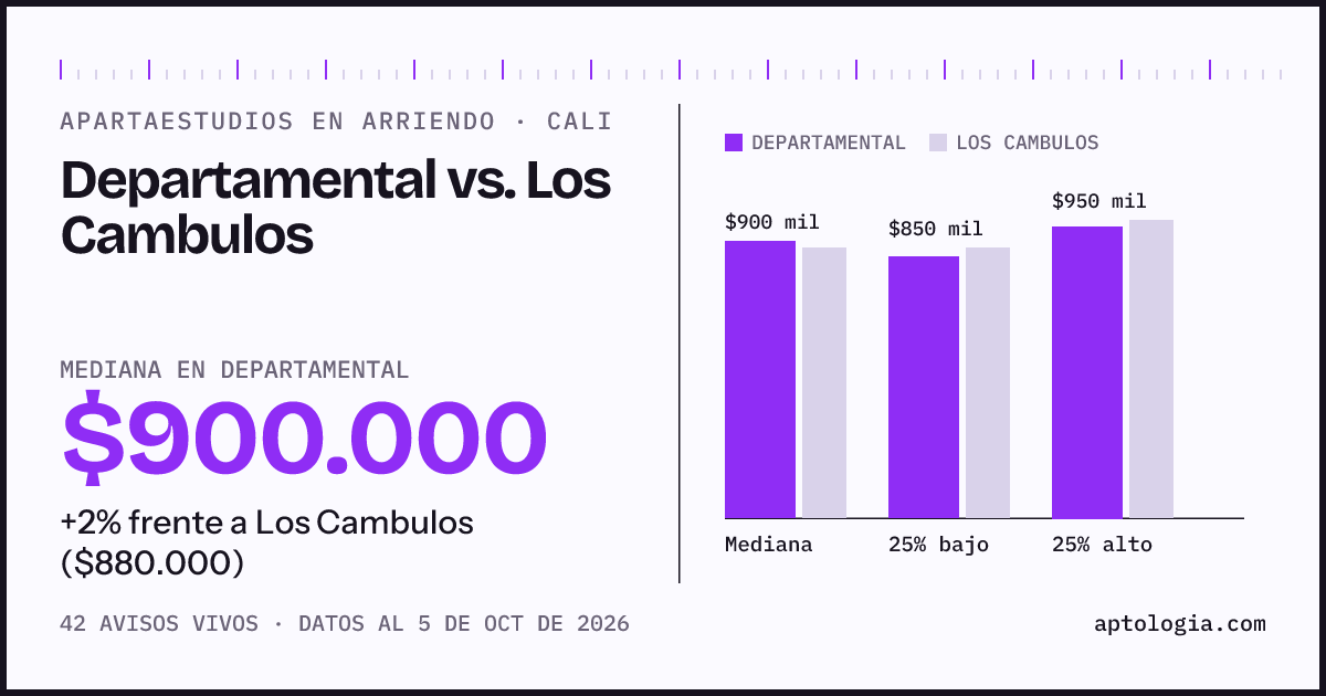 Apartaestudios en arriendo en Departamental contra Los Cambulos, Cali: mediana $900.000 contra $880.000