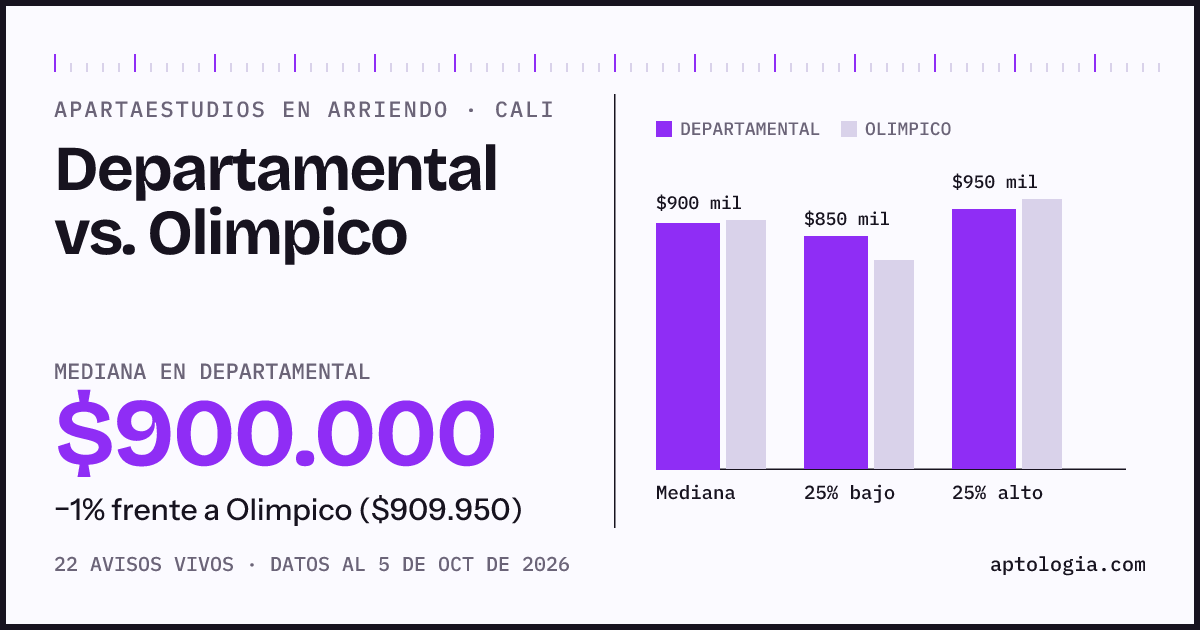 Apartaestudios en arriendo en Departamental contra Olimpico, Cali: mediana $900.000 contra $909.950